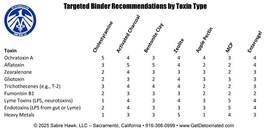 toxin vs binders chart